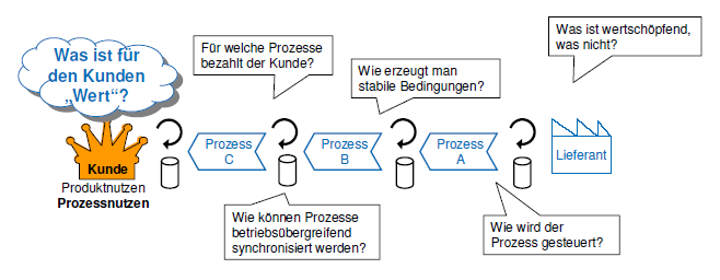 Lean Flussdiagramm